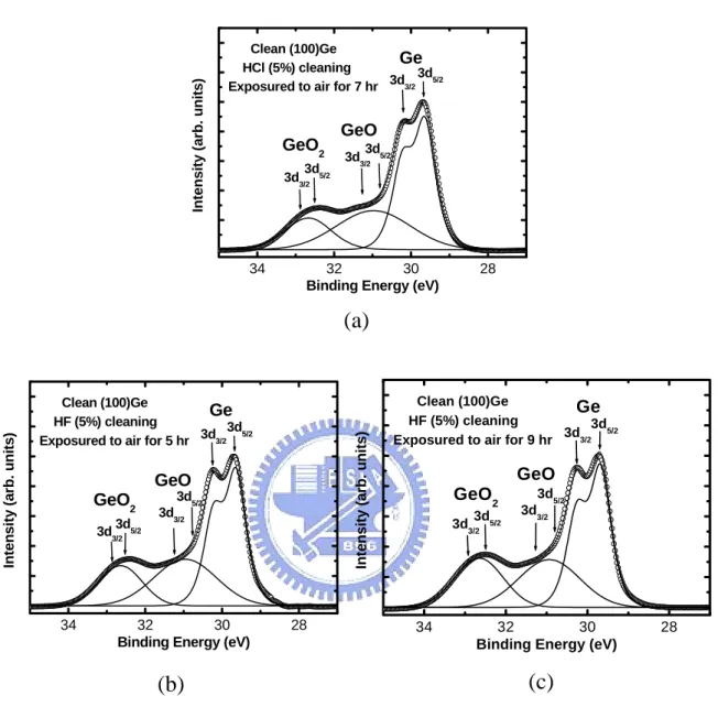 Fig. 2-8 High-resolution XPS spectra of the Ge 3d core level after different diluted acid 