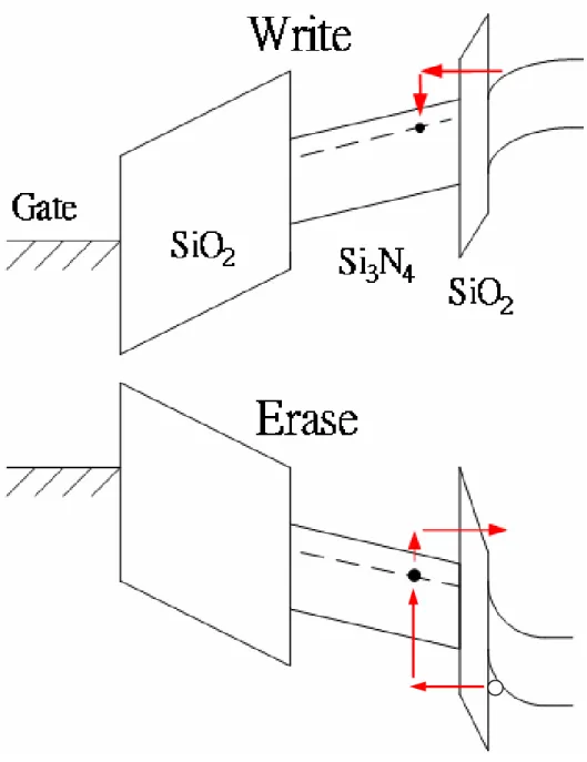 Figure 1-4 The energy band diagrams of the write/erase operation for a  SONOS device. 