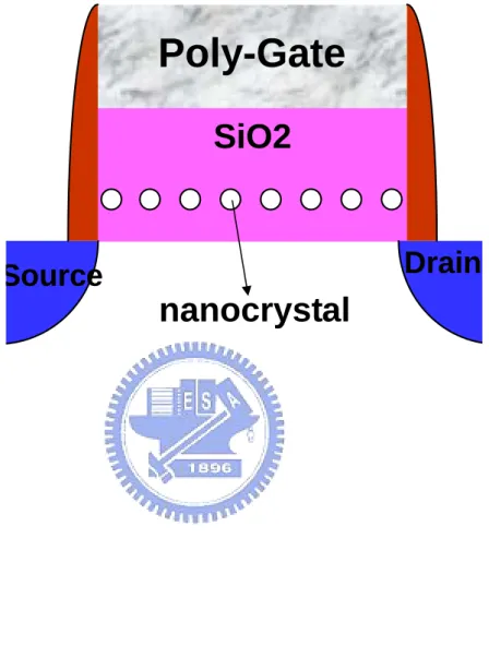 Figure 1-5 The device structure of nanocrystal (nano-dots) nonvolatile  memory.  Poly-Gate  Drain Source SiO2 nanocrystal 