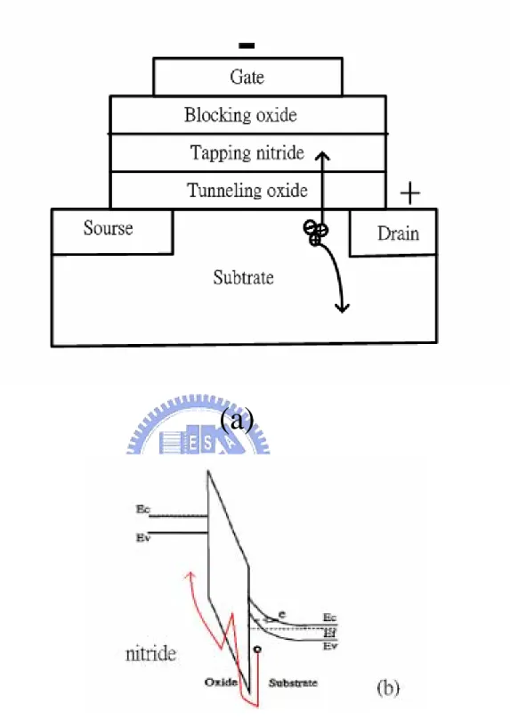 Figure 2-6 (a) Negative gate voltage applied when use band-to-band assisted injection  to erase (b) Energy band representation of band to band assisted hole injection to erase
