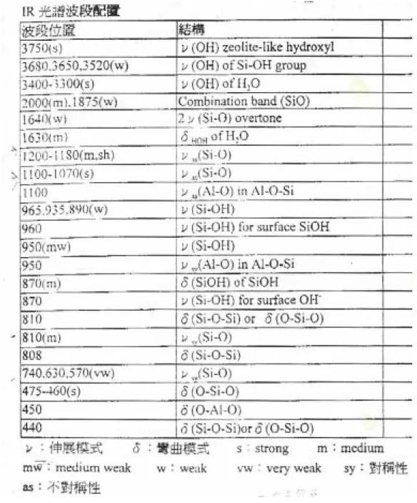 Table 4-3 The different bonds’ wave numbers of Fourier Transform Infrared  Rays (FTIR) spectra