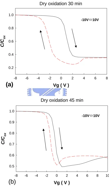 Figure 4-1 The C-V diagrams of sample I with (a) condition A and (b)  condition B. Both diagrams are gate injection