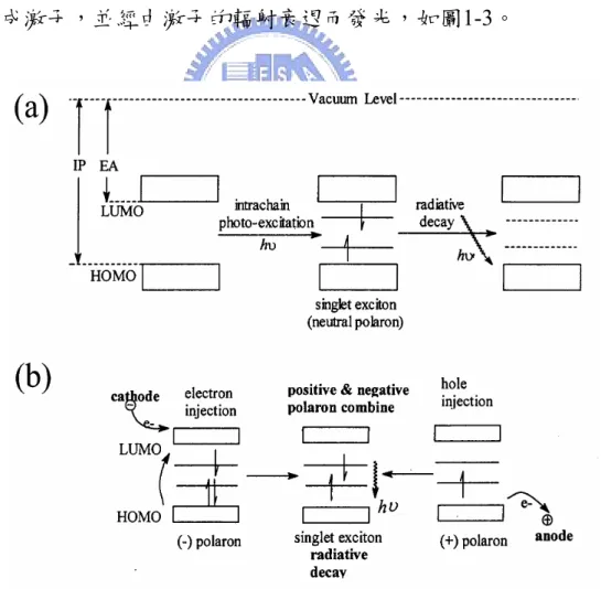 圖 1-3(a)PL (b)EL 在 single exciton 型態時的能階圖 