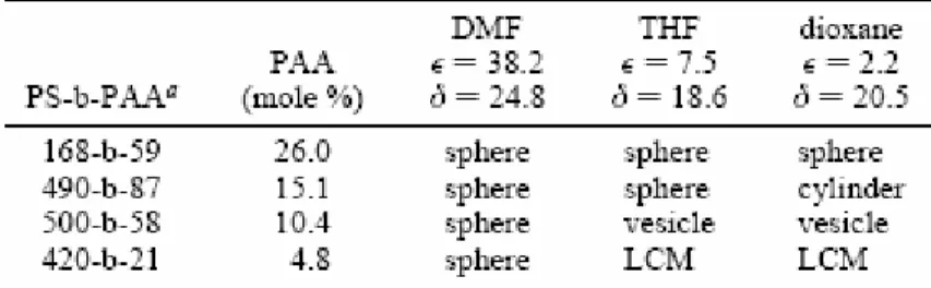 表 1.2. Aggregate morphologies of PS-b-PAA diblock copolymers in  different solvents 