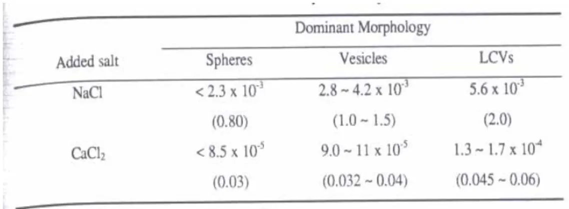 表 1.3. Summary of effect of added salt concentration on aggregate  morphology of the PS(410)-b-PAA(13) copolymer