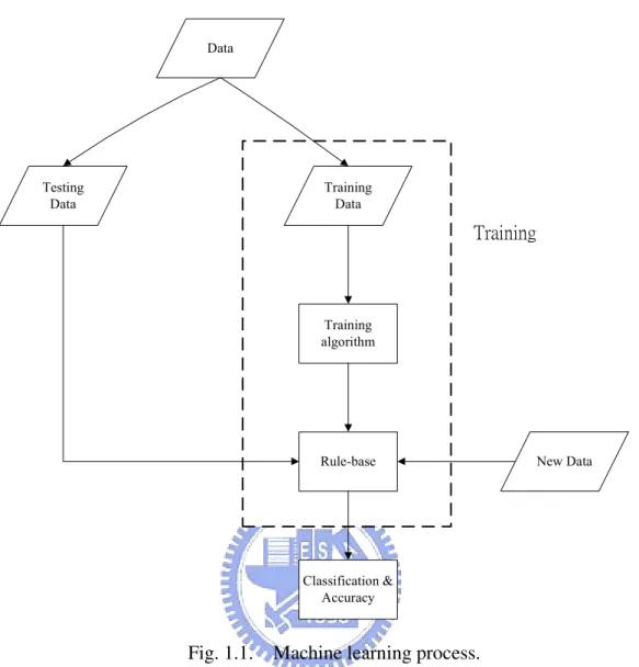 Fig. 1.1.    Machine learning process. 