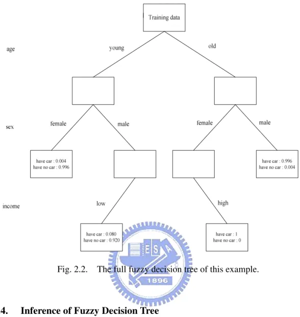 Fig. 2.2.    The full fuzzy decision tree of this example.
