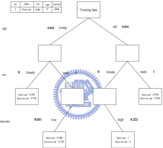 Fig. 2.3.    Inference of the example by fuzzy decision tree.   
