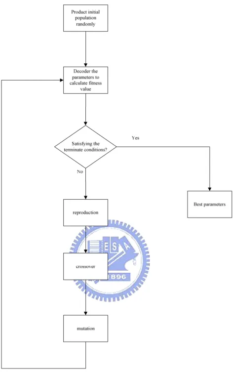 Fig. 2.4.    Flowchart of genetic algorithm. 