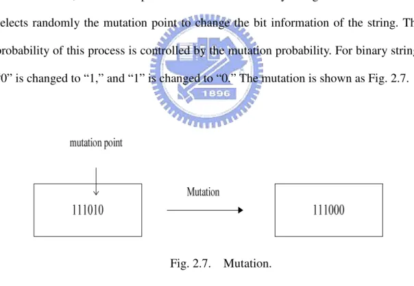 Fig. 2.7.    Mutation. 