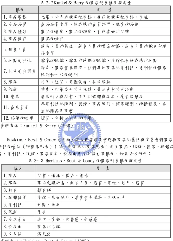 表 2- 2Kunkel &amp; Berry 的商店形象構面與要素 