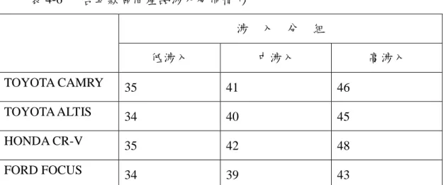 表 4-6    各車款區間產品涉入分佈情形  涉  入  分  組  低涉入  中涉入  高涉入  TOYOTA CAMRY  35  41  46  TOYOTA ALTIS  34  40  45  HONDA CR-V  35  42  48  FORD FOCUS  34  39  43  4