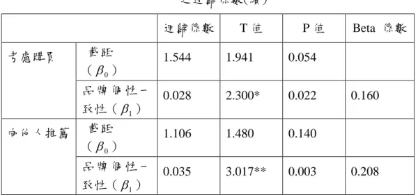 表 4-10  TOYOTA  CAMRY 之品牌個性一致性對購買意願構面  之迴歸係數(續)  迴歸係數  T 值  P 值  Beta  係數  考慮購買  截距  （ β ）  0 1.544  1.941  0.054  品 牌 個 性 一 致性（ β 1 ）  0.028  2.300*  0.022  0.160  向他人推薦  截距  （ β ）  0 1.106  1.480  0.140  品 牌 個 性 一 致性（ β 1 ）  0.035  3.017**  0.003  0.208 