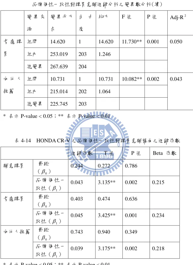 表 4-13 HONDA CR-V 之  品牌個性一致性對購買意願迴歸分析之變異數分析(續)  變 異 來 源  變 異 平 方合  自 由度  均方  F 值  P 值  Adj-R 2 考 慮 購 買  組間  14.620  1  14.620  11.730**  0.001  0.050  組內  253.019  203  1.246  總變異  267.639  204  向 他 人 推薦  組間  10.731  1  10.731  10.082**  0.002  0.043  組內  