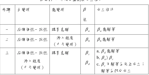 表 4-17  中介效果檢測與成立條件  步驟  自變項  應變項  β   值  成立條件  一  品牌個性一致性  購買意願  β a β 應顯著 a 二  品牌個性一致性  涉入程度  （中介變項）  b β   β 應顯著 b 三  品牌個性一致性  涉入程度  （中介變項）  購買意願  β  c β  d a