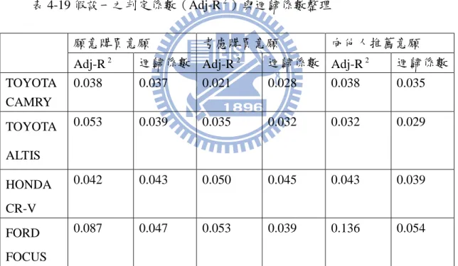 表 4-19 假設一之判定係數（Adj-R 2 ）與迴歸係數整理 