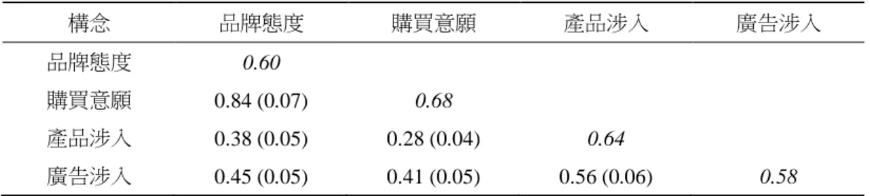 表 2    研究構念的相關係數及區別效度檢定  構念  品牌態度  購買意願  產品涉入  廣告涉入  品牌態度  0.60  購買意願  0.84 (0.07)  0.68  產品涉入  0.38 (0.05)  0.28 (0.04)  0.64  廣告涉入  0.45 (0.05)  0.41 (0.05)  0.56 (0.06)  0.58  註：對角線斜體之數字為各構念之平均萃取變異量、括號中之數字為標準誤。表中所有的相關係數和 1 之差異均達到 p＜0.05。  4