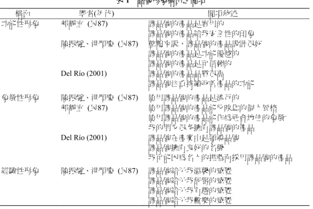 表 1  品牌形象構面之問項  構面  學者(年代)  問項敘述  功能性形象  郝靜宜  (民87)  該品牌的產品是實用的  該品牌的產品給我安全性的印象  陳振燧、洪順慶  (民87)  整體來說，該品牌的產品設計很好  該品牌的產品是功能優越的  該品牌的產品是可信賴的  Del Río (2001)  該品牌的產品品質很高  該品牌注重持續改善產品的功能  象徵性形象  陳振燧、洪順慶  (民87)  使用該品牌的產品是流行的  郝靜宜  (民87)  使用該品牌的產品能反映您的個人風格  使用該