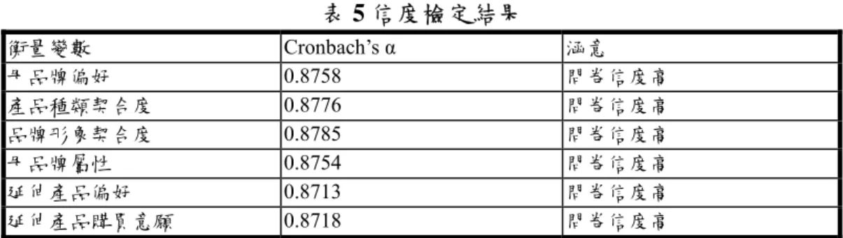 表 5 信度檢定結果  衡量變數  Cronbach’s α  涵意  母品牌偏好  0.8758  問卷信度高  產品種類契合度  0.8776  問卷信度高  品牌形象契合度  0.8785  問卷信度高  母品牌屬性  0.8754  問卷信度高  延伸產品偏好  0.8713  問卷信度高  延伸產品購買意願  0.8718  問卷信度高  而因為本研究之問卷設計，係參考許多相關理論及實證研究，並在著手 正式調查之前，透過前測及專家共識加以修改問卷。因此，問卷應能符合內 容效度的要求。綜合以上分析結