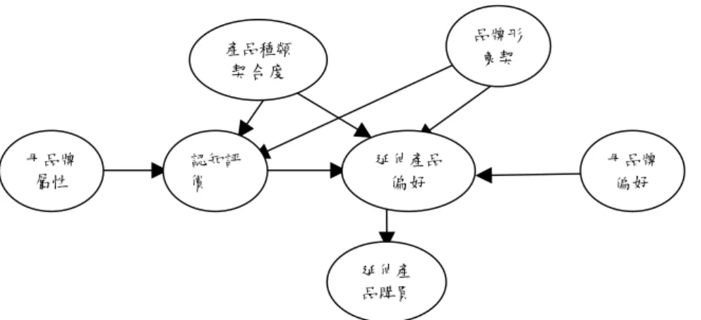 圖 1  延伸產品評估決定因素之模式  Bhat and Reddy (2001), p.114  影響對延伸品牌的購買意願。此外，品牌形象契合度會正面影響對延伸品牌 的認知以及偏好。不過他們的研究結果並不支持其中三個研究假說，包括 1) 母品牌的特質對延伸品牌認知有正面的影響，2)產品種類契合度對延伸品牌 的認知有正面的影響，3)產品種類契合度對延伸品牌的偏好有正面的影響； 而作者也對這些結果提出一些假設性說明。  因為在 Bhat 和 Reddy (2001)的研究中，對如何決定測試的產品延伸品牌 並沒