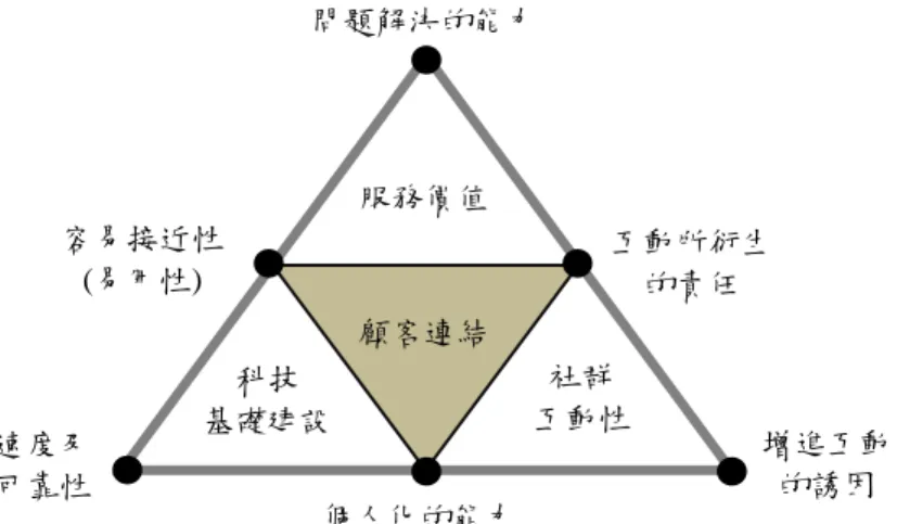 圖 2- 2  顧客連結的三角架構 