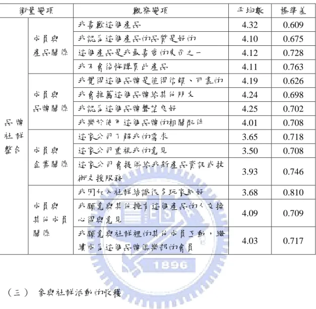 表 4- 4  品牌社群整合之平均數與標準差  衡量變項  觀察變項  平均數  標準差  品 牌 社 群 整合  成員與  產品關係  我喜歡這個產品  4.32  0.609 我認為這個產品的品質是好的 4.10 0.675 這個產品是我最喜愛的東西之一 4.12 0.728 我不會後悔購買此產品 4.11 0.763 成員與 品牌關係 我覺得這個品牌是值得信賴、可靠的 4.19 0.626 我會推薦這個品牌給其他朋友 4.24 0.698 我認為這個品牌聲望良好 4.25 0.702 我樂於使用這個品