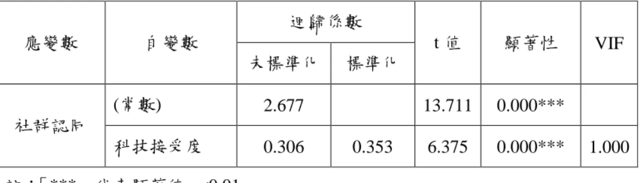 表 4- 16  科技接受度與社群認同迴歸係數分析表  應變數  自變數  迴歸係數  t 值  顯著性  VIF  未標準化  標準化  社群認同  (常數)  2.677  13.711  0.000***  科技接受度  0.306  0.353  6.375  0.000***  1.000  註： 「***」代表顯著值 p&lt;0.01      分析結果可知，科技接受度的 p 值小於 0.01 的顯著水準（β=0.353）， VIF 值小於 10 也顯示無共線性問題存在。此一結果代表社群成員對