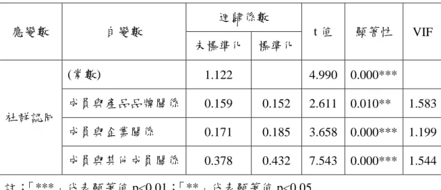 表 4- 18  品牌社群整合與社群認同迴歸係數分析表  應變數  自變數  迴歸係數  t 值  顯著性  VIF  未標準化  標準化  社群認同  (常數)  1.122  4.990  0.000*** 成員與產品品牌關係 0.159 0.152  2.611  0.010**    1.583  成員與企業關係  0.171  0.185  3.658  0.000***  1.199  成員與其他成員關係  0.378  0.432  7.543  0.000***  1.544  註： 「**