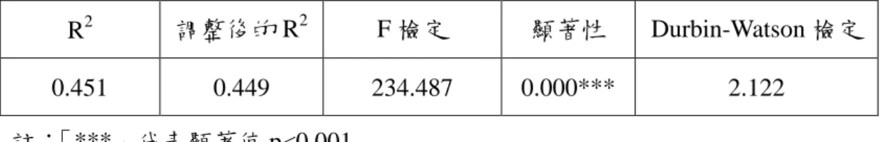 表 4- 19  參與社群活動收穫與社群認同迴歸整體模式分析表  R 2 調整後的 R 2 F 檢定  顯著性  Durbin-Watson 檢定  0.451  0.449  234.487  0.000***  2.122  註： 「***」代表顯著值 p<0.001      迴歸模式顯著性的整體考驗中，F 檢定的顯著性（p 值）=0.000，達到顯 著水準，R 2 與調整後的 R 2 為 0.45 以上，表示此迴歸的解釋變異量是具有統 計意義。而 Durbin-Watson 值接近 2，代表誤