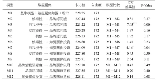 表 4    消費者心理形成機制的檢定結果  模型 路徑關係 卡方值 自由度  模型比較 差異值 卡方  P-Value  M1  基準模型：路徑關係如圖 1 所示  228.25  173  － － － M2  娛樂性  →  品牌認同感  227.44  172  M1－M2  0.81  0.37  M3  自我提升  →  品牌認同感  221.22  172  M1－M3  7.03 ***  0.00  M4  友誼獲得  →  品牌認同感  226.28  172  M1－M4  1.97 0