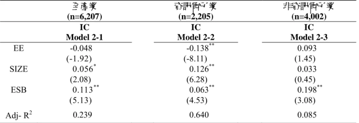 表 3  員工分紅入股與智慧資本之迴歸分析表  全產業  (n=6,207)  資訊電子業 (n=2,205)  非資訊電子業 (n=4,002)  IC  Model 2-1  IC  Model 2-2  IC  Model 2-3  EE -0.048 (-1.92)  -0.138 **(-8.11)  0.093 (1.45)  SIZE 0.056 * (2.08)  0.126 **(6.28)  0.033 (0.45)  ESB 0.113 ** (5.13)  0.063 **(4.53