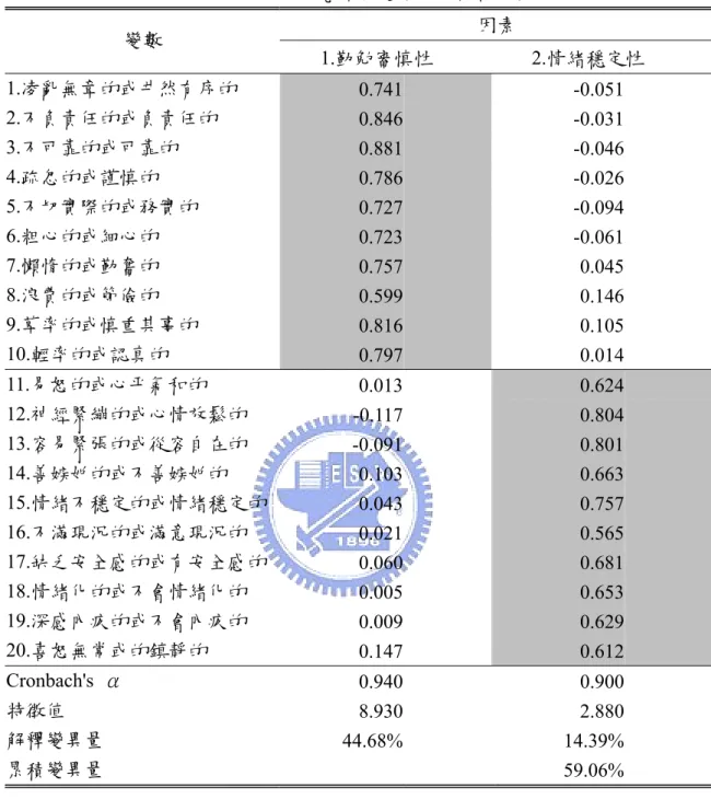 表 4-1  本研究控制變數之因素負荷量表  變數  因素  1.勤勉審慎性                    2.情緒穩定性  1.凌亂無章的或井然有序的  0.741 -0.051 2.不負責任的或負責任的  0.846 -0.031 3.不可靠的或可靠的  0.881 -0.046 4.疏忽的或謹慎的  0.786 -0.026 5.不切實際的或務實的  0.727 -0.094 6.粗心的或細心的  0.723 -0.061 7.懶惰的或勤奮的  0.757 0.045 8.浪費的或節儉的  0