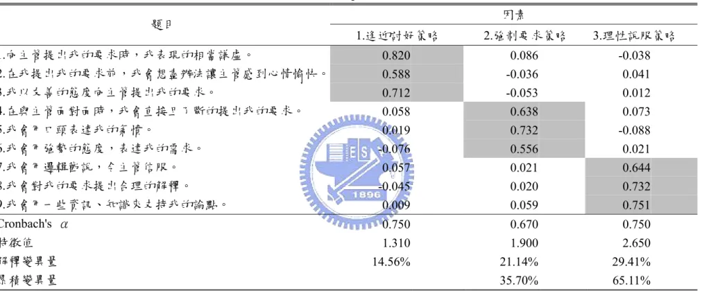 表 4-2  本研究自變數之因素負荷量表  題目  因素  1.逢迎討好策略              2.強制要求策略        3.理性說服策略  1.向主管提出我的要求時，我表現的相當謙虛。  0.820 0.086 -0.038  2.在我提出我的要求前，我會想盡辦法讓主管感到心情愉快。 0.588 -0.036 0.041  3.我以友善的態度向主管提出我的要求。  0.712 -0.053 0.012  4.在與主管面對面時，我會直接且了斷的提出我的要求。  0.058 0.638 0.07