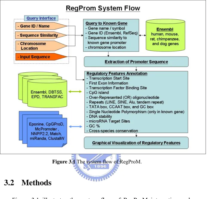 Figure 3.1 The system flow of RegProM.