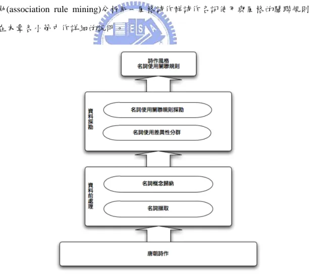 圖  1  研究架構 