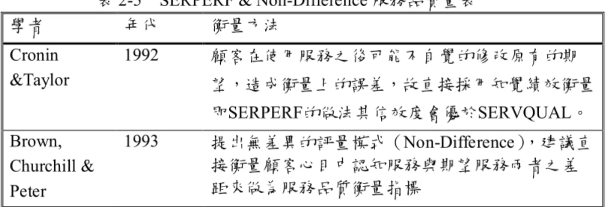 表 2-5    SERPERF &amp; Non-Difference 服務品質量表 