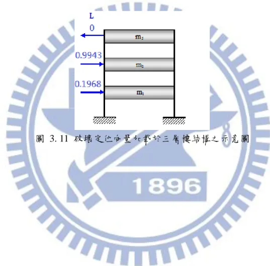 圖  3. 11  破壞定位向量加載於三層樓結構之示意圖 