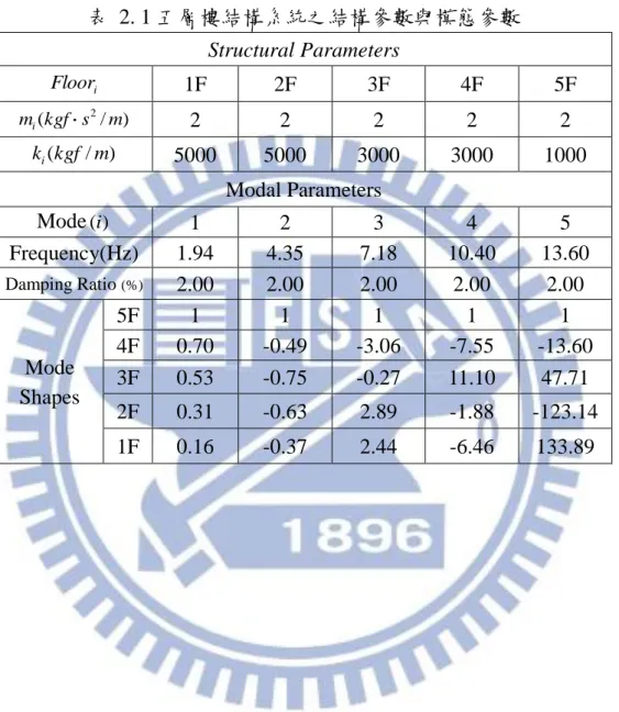 表  2. 1 五層樓結構系統之結構參數與模態參數  Structural Parameters  Floor i 1F  2F  3F  4F  5F  )/(kgfs2mm i  2  2  2  2  2  )/(kgfmk i 5000  5000  3000  3000  1000  Modal Parameters  Mode (i ) 1  2  3  4  5  Frequency(Hz)  1.94  4.35  7.18  10.40  13.60  Damping Ratio  (%