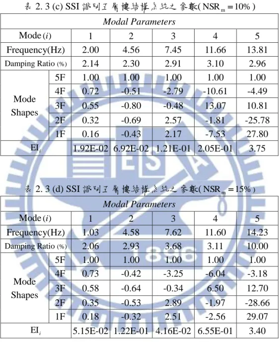 表 2. 3 (c) SSI 識別五層樓結構系統之參數( NSR m  1 0 % )  Modal Parameters  Mode (i ) 1  2  3  4  5  Frequency(Hz)  2.00  4.56  7.45  11.66  13.81  Damping Ratio  (%) 2.14  2.30  2.91  3.10  2.96  Mode  Shapes  5F  1.00  1.00  1.00  1.00  1.00 4F 0.72 -0.51 -2.79 -10.
