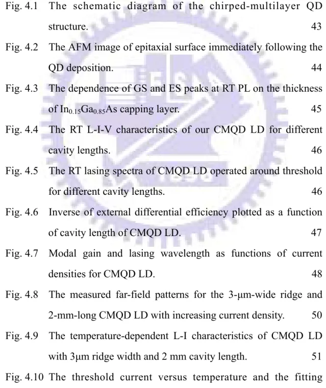 Fig. 4.1  The schematic diagram of the chirped-multilayer QD   structure.                                                                                            43  Fig