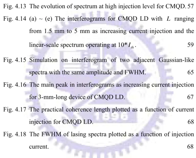 Fig. 4.15  Simulation on interferogram of two adjacent Gaussian-like  spectra with the same amplitude and FWHM