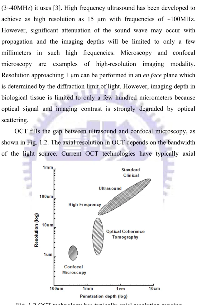 Fig. 1.2 OCT technology has typically axial resolution ranging  from 1~15um and imaging depth about 2mm, which fills the  gap between ultrasound and confocal microscopy.
