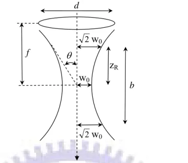 Fig. 1.4 The relationship between minimum spot size and depth of  field. 