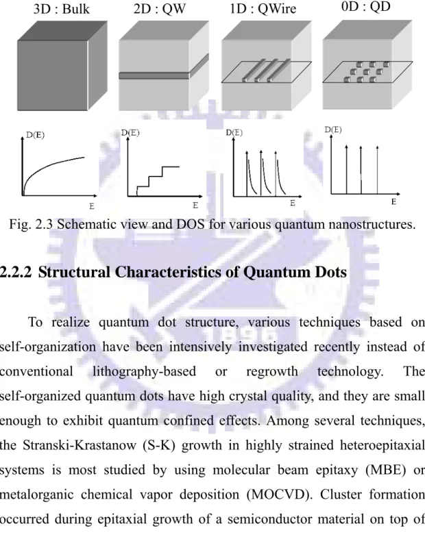 Fig. 2.3 Schematic view and DOS for various quantum nanostructures. 