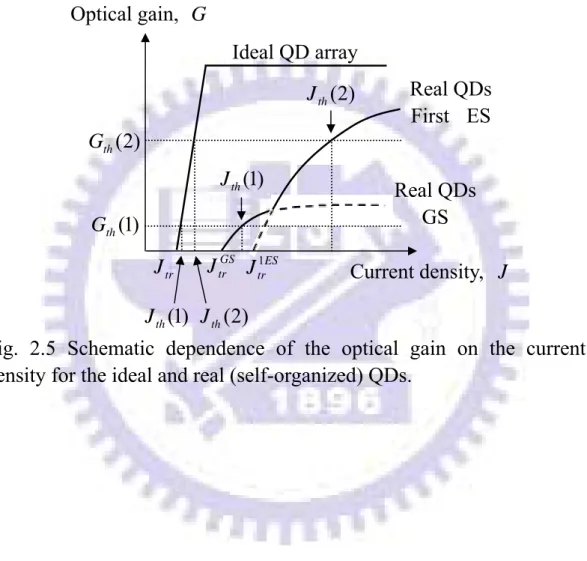 Fig. 2.5 Schematic dependence of the optical gain on the current  density for the ideal and real (self-organized) QDs