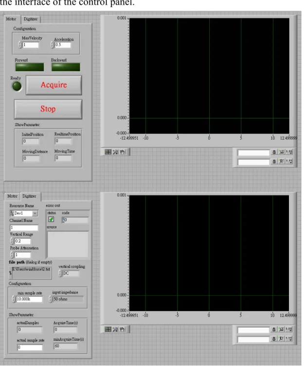 Fig. 3.3 The interface of the Labview control panel.