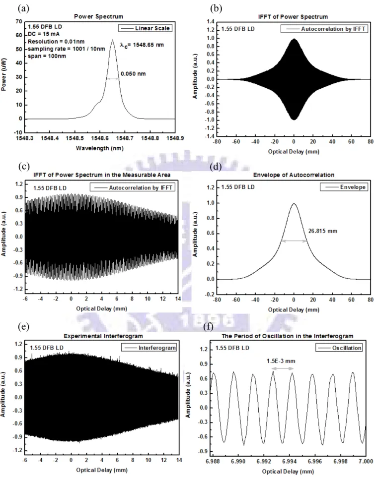 Fig. 3.6 (a)The power spectrum in linear scale, (b)IFFT of power spectrum, (c) IFFT of  power spectrum in the measurable area (d)envelope detection on IFFT of power  spectrum, (e)the experimental interferogram and (f)its detail for LD#3