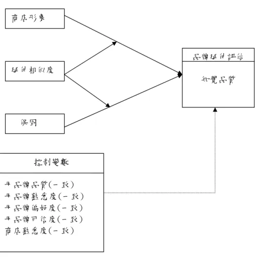 圖 1  商店形象、保固及延伸相似度影響品牌延伸評估之觀念性架構 