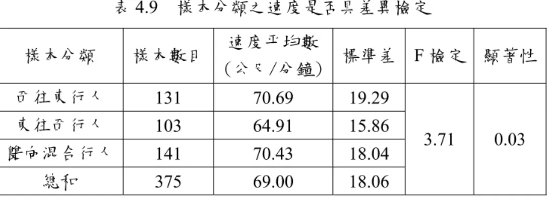 表 4.9  樣本分類之速度是否具差異檢定  樣本分類  樣本數目 速度平均數  (公尺/分鐘) 標準差 F 檢定  顯著性  西往東行人  131 70.69  19.29  東往西行人  103 64.91  15.86  雙向混合行人  141 70.43  18.04  總和  375 69.00  18.06  3.71 0.03  表 4.10  樣本分類之密度是否具差異檢定  樣本分類  樣本數目 密度平均數  (人/平方公尺) 標準差 F 檢定  顯著性  西往東行人  131   0.64