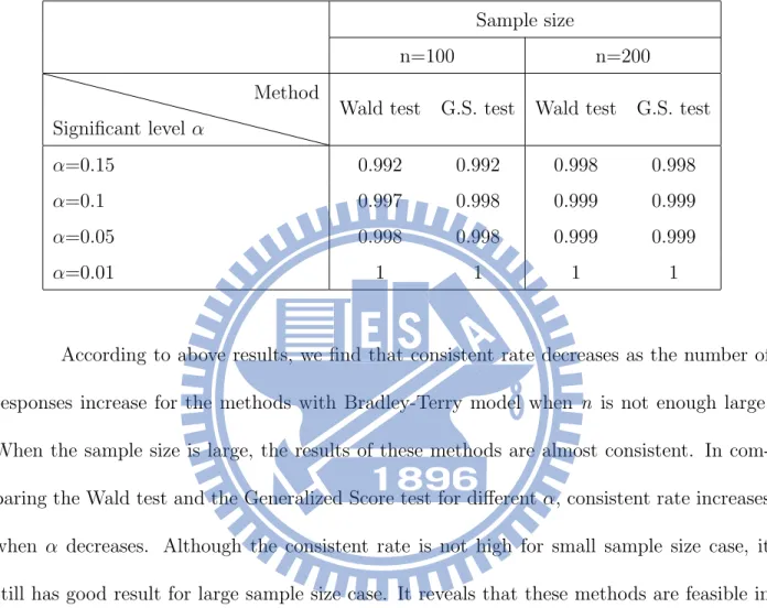 Table 8: The consistent rates of the Wald test and the Generalized Score test when π 1 = 0.77, π 2 = 0.28, π 3 = 0.56, π 4 = 0.21, π 5 = 0.34, π 6 = 0.43, π 7 = 0.12, π 8 = 0.5, π 9 = 0.9, π 10 = 0.62, k =10 and =0.05: Sample size n=100 n=200 Significant 